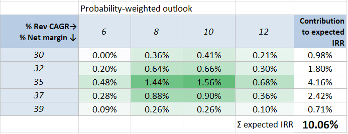 Probability-Weighted Outlook