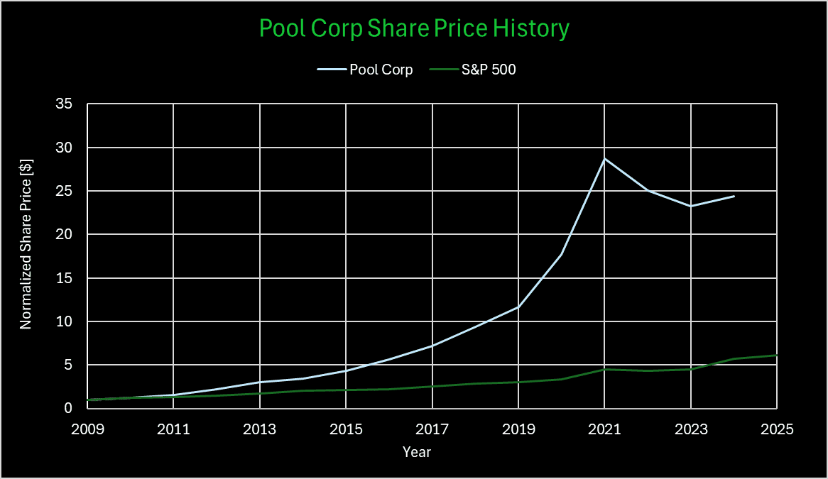 POOL’s share price versus the S&P500