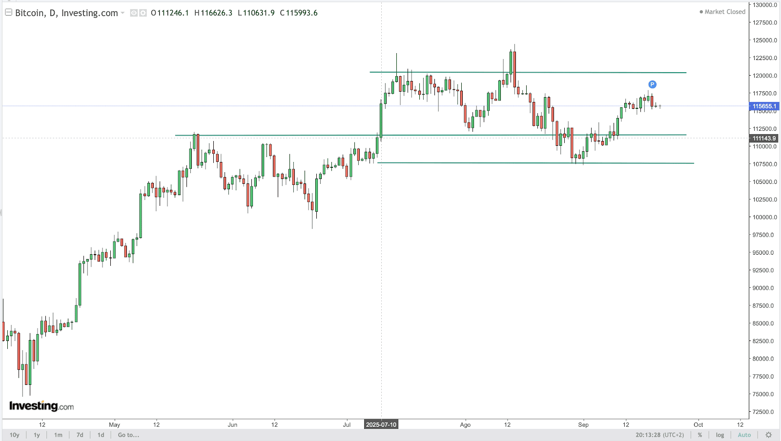 BTC Chart