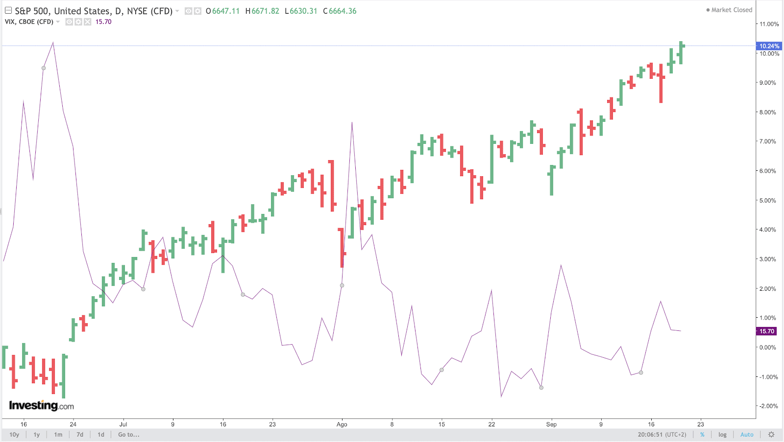 S&P 500 Chart