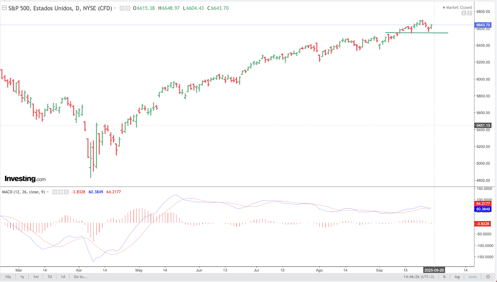 S&P 500 Chart