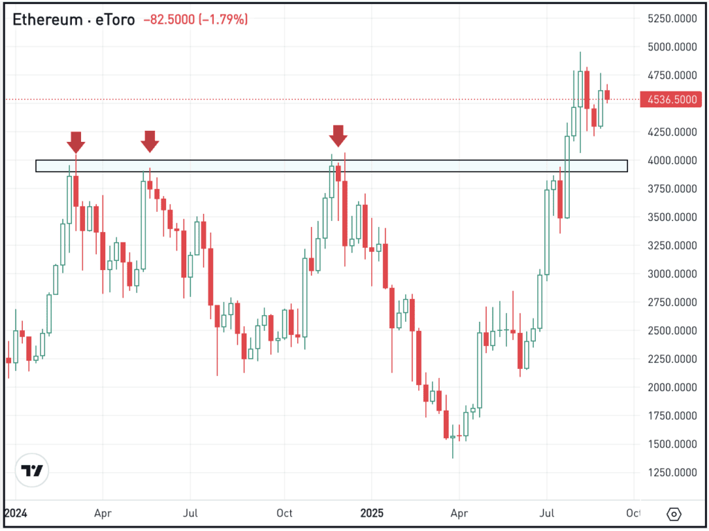 Chart of ETH, for The Daily Breakdown.