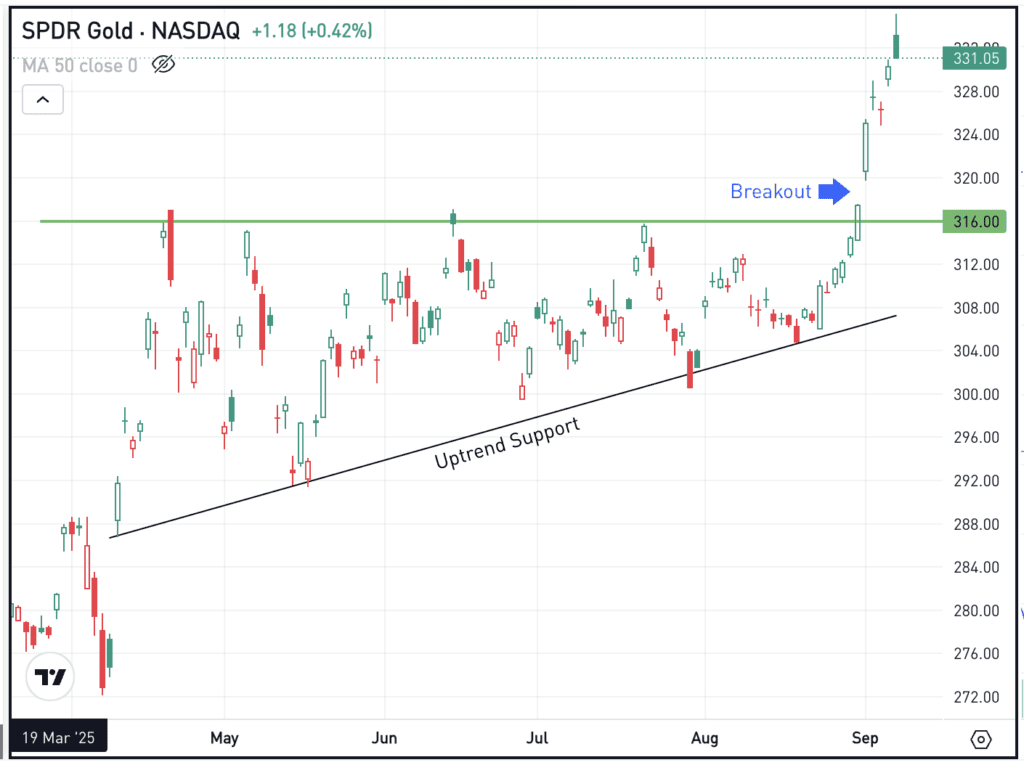 Daily chart of the GLD ETF, for The Daily Breakdown.