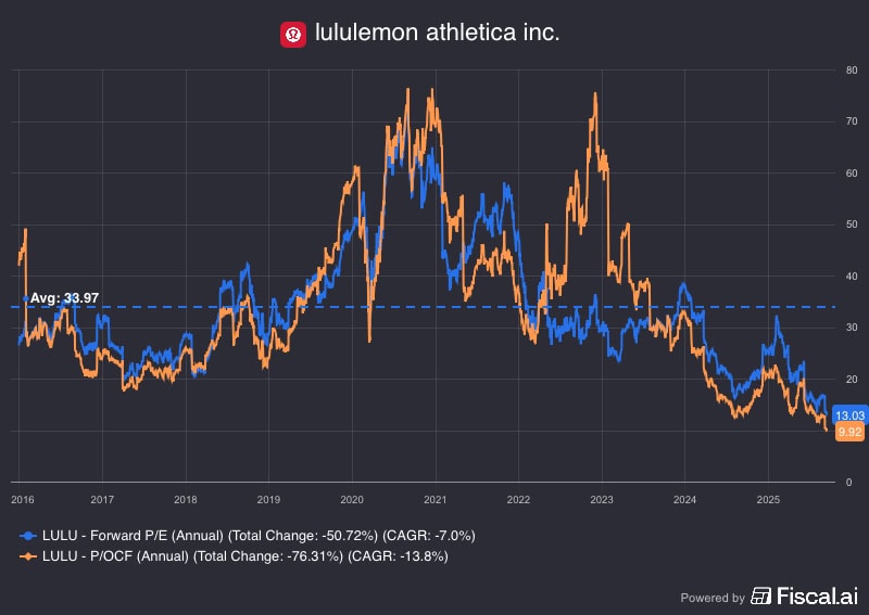 Forward P/E ratio for LULU stock, for The Daily Breakdown