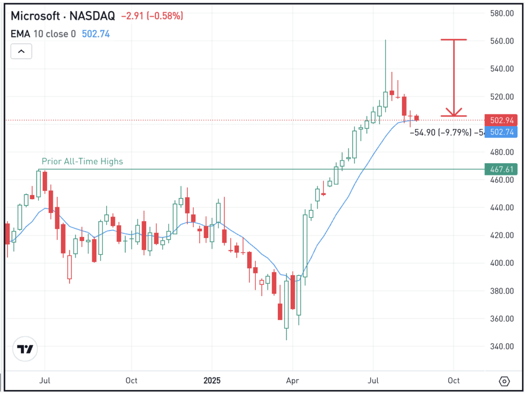Weekly chart of MSFT stock, for The Daily Braekdown.