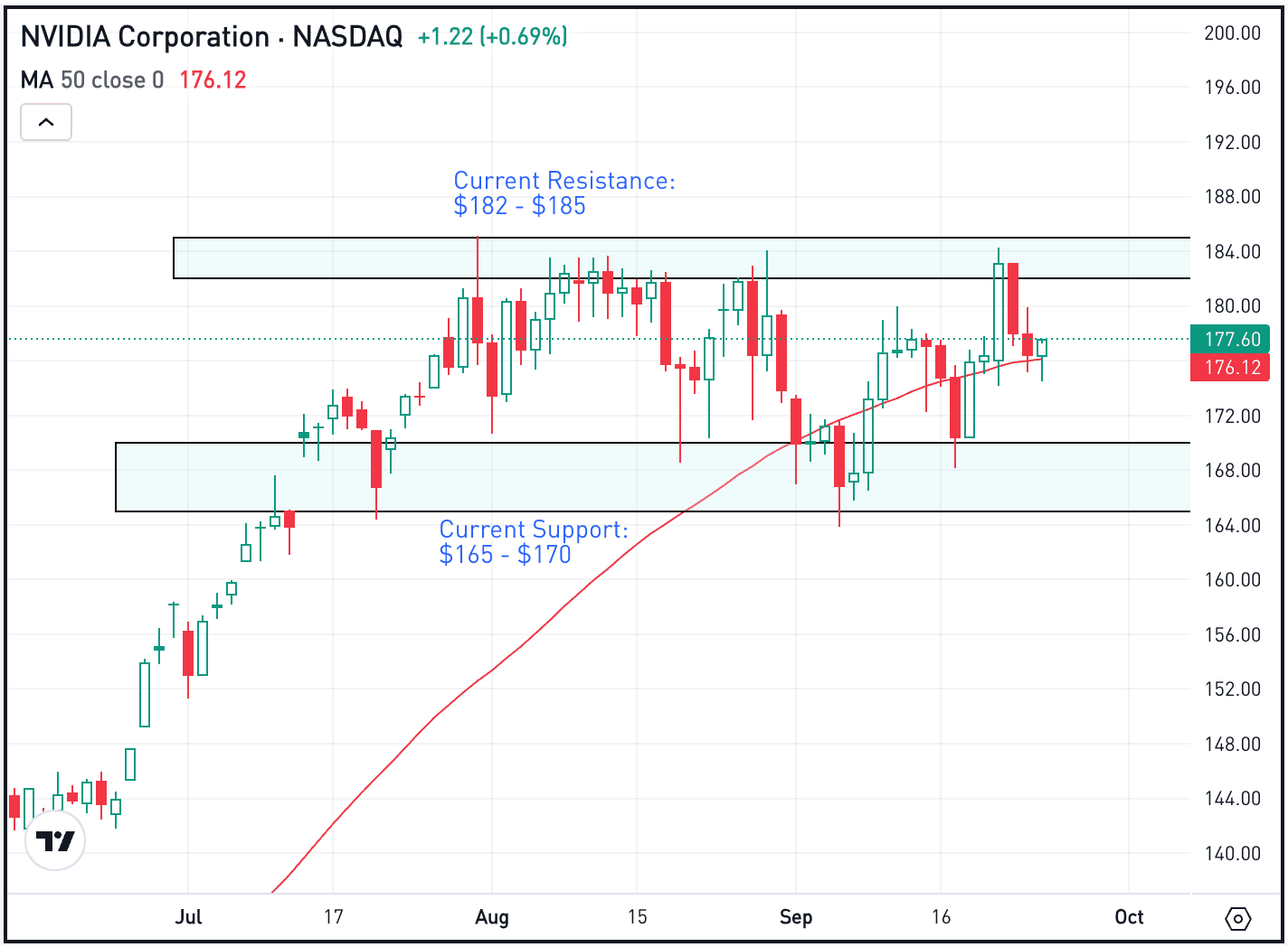 The Daily Breakdown: Will Nvidia Break Out or Break Down?