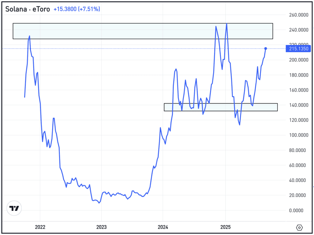 Weekly chart Solana, for The Daily Breakdown