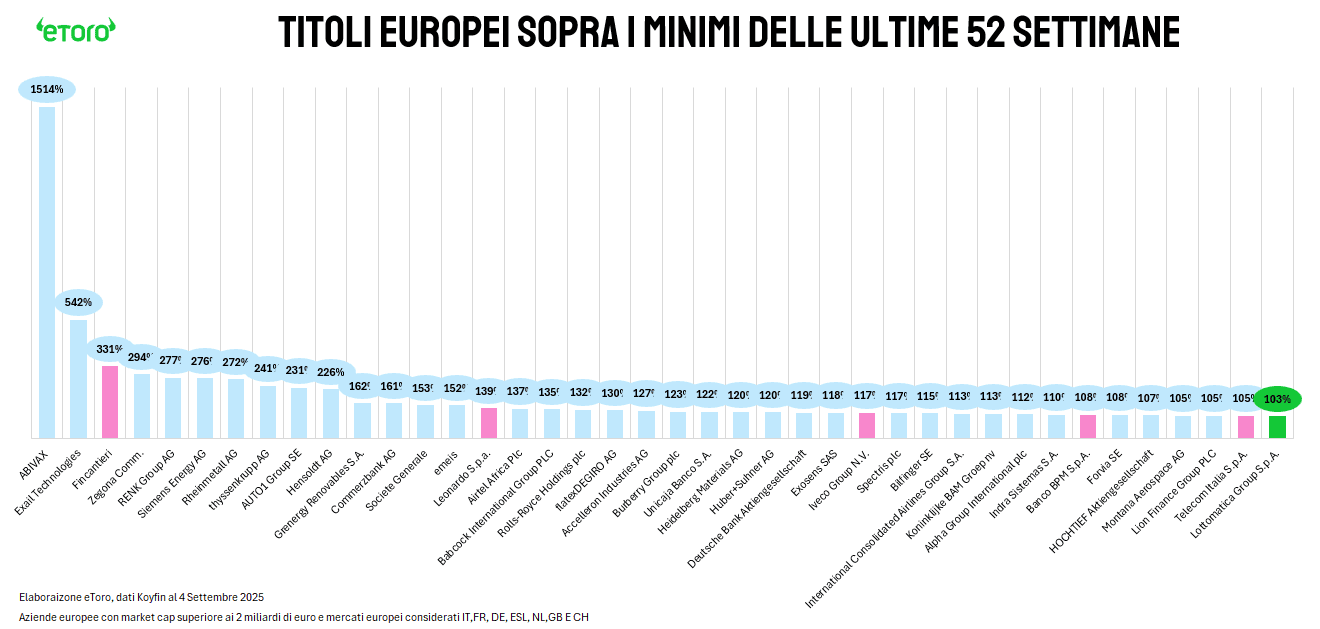 Grafico a barre dei titoli europei con le migliori performance sopra i minimi a 52 settimane. In evidenza ABIVAX (+1514%), Exail Technologies (+542%). Tra le italiane spiccano Fincantieri (+331%, 3ª in Europa), Leonardo (+139%, 15ª), IvedTelecom Italia (+105%, 39ª). Iveco (+117%, 27ª), Banco BPM (+108%, 34ª) Lottomatica al 40º posto con +103%, appena entrata nel FTSE MIB. Fonte eToro, dati Koyfin al 4 settembre 2025.