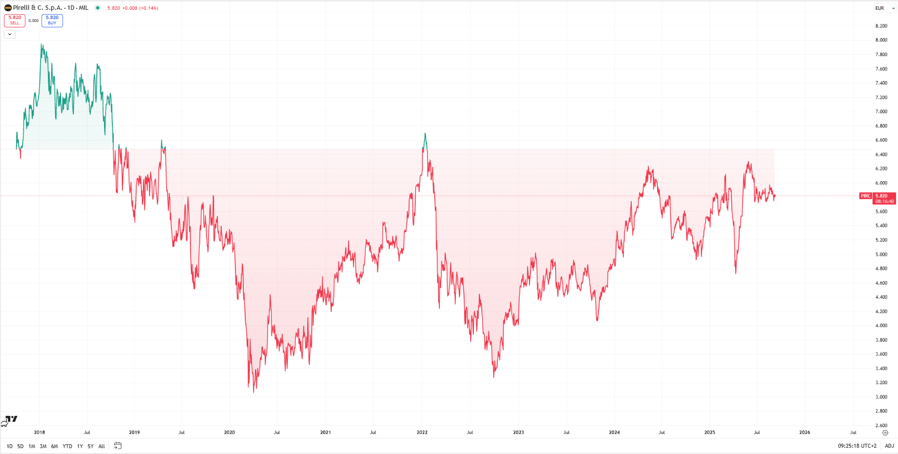 Grafico del titolo Pirelli dal 2018 al 2025