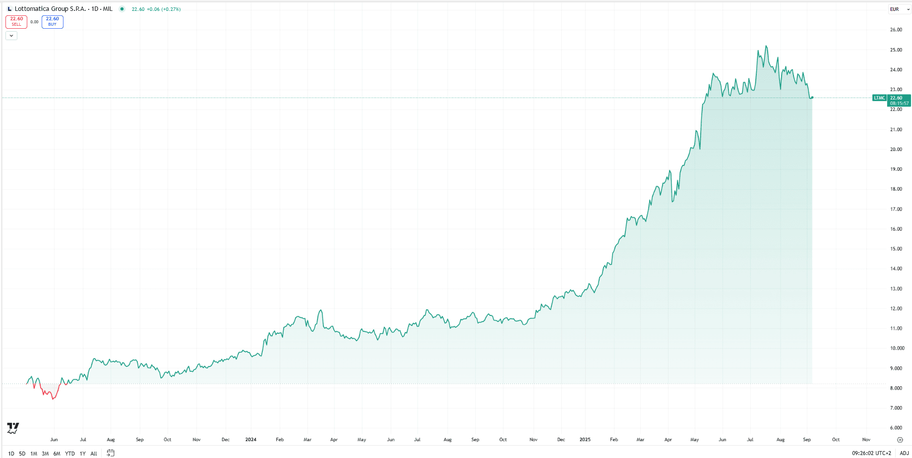 Grafico del titolo Lottomatica dal 2023 al 2025