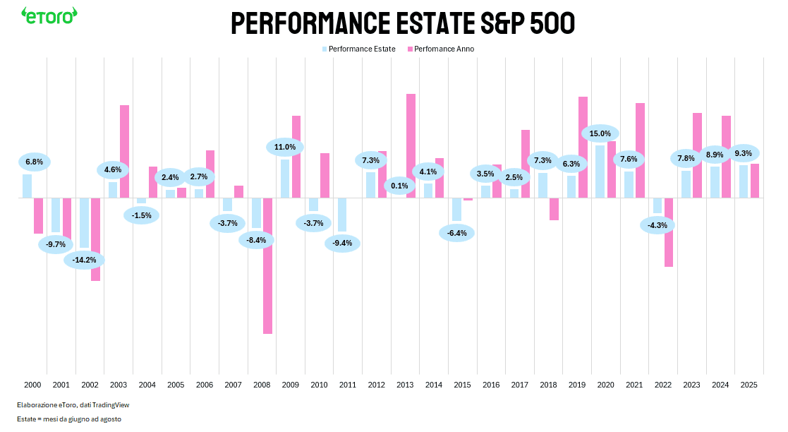 Grafico delle performance estive e annuali dello S&P 500 dal 2000 al 2025. Mostra come le estati positive tendano a correlare con anni di rialzo, ma con eccezioni come il 2018.