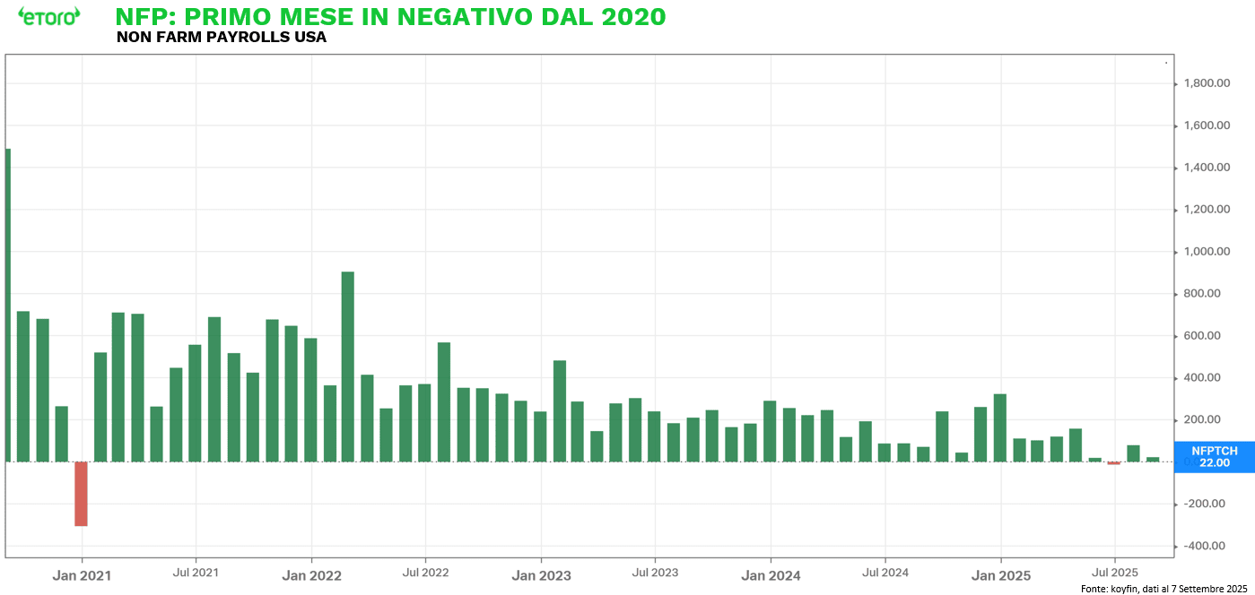 Grafico dei Non-Farm Payrolls USA dal 2020 al 2025, con il primo mese in negativo da quattro anni registrato a giugno 2025 e solo 22.000 nuovi posti ad agosto.