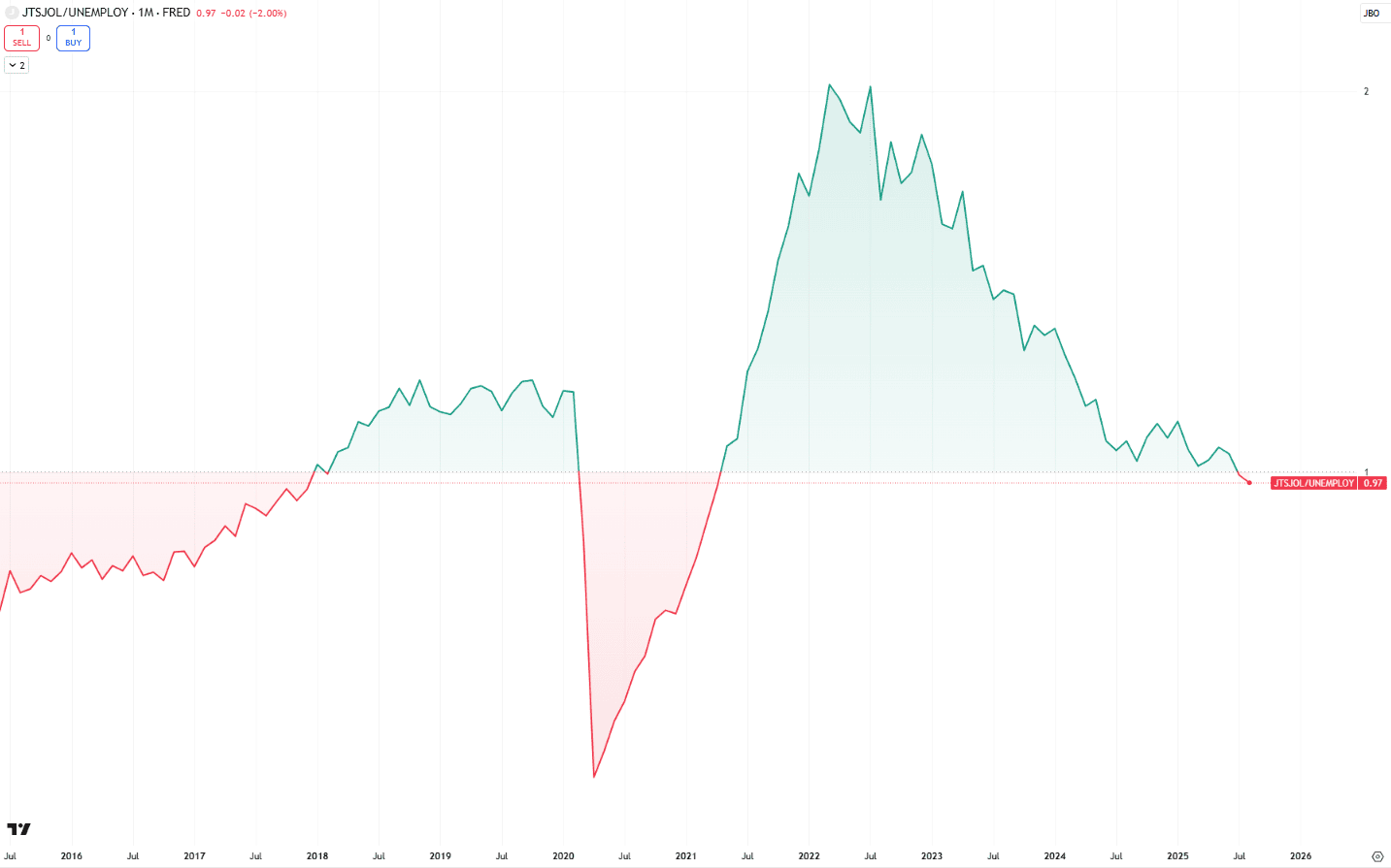 Grafico del rapporto tra offerte di lavoro JOLTS e numero di disoccupati negli Stati Uniti dal 2016 al 2025. Evidenzia il calo sotto 1 a settembre 2025, segnalando che i posti vacanti sono inferiori ai disoccupati per la prima volta dal 2021.