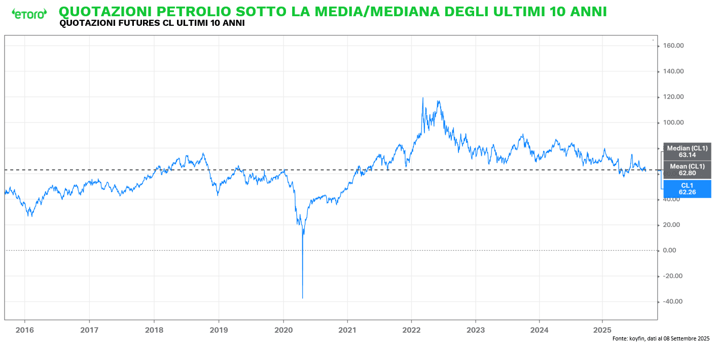 Quotazioni del greggio WTI ultimi 10 anni