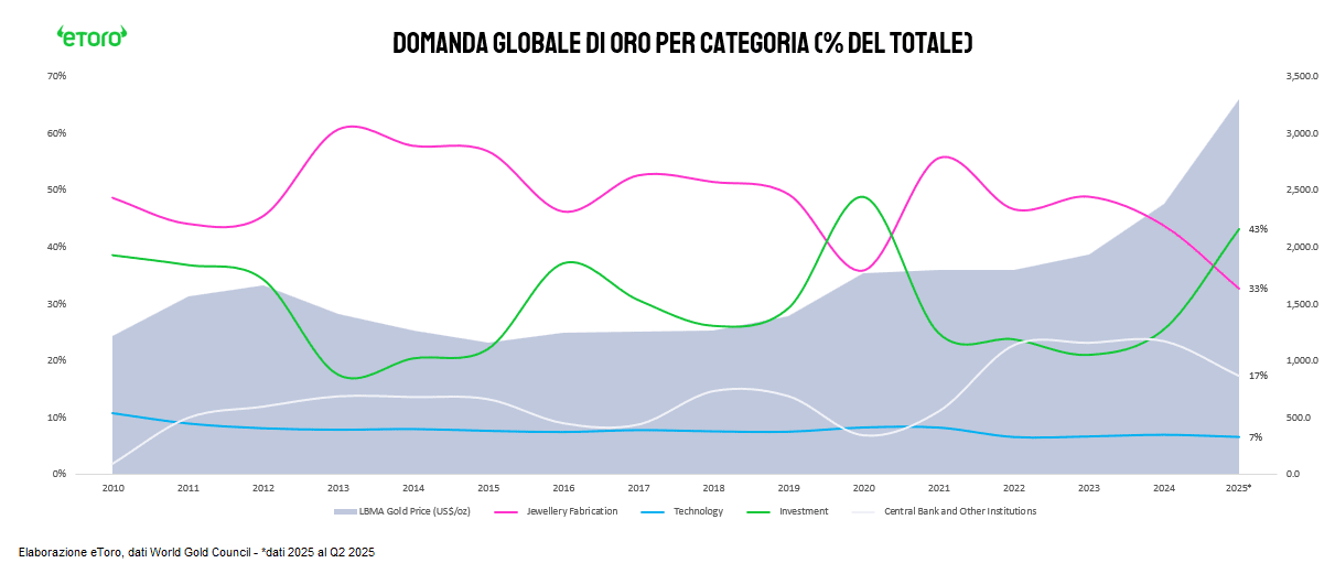 Domanda globale di Oro per categoria (% del totale)