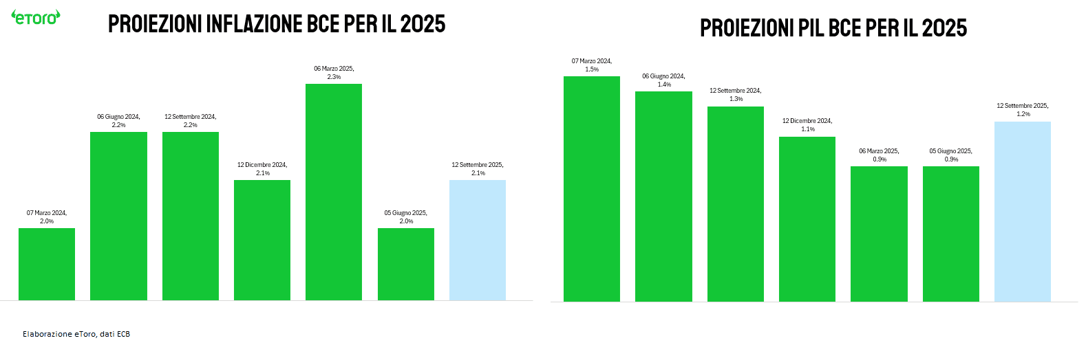 Grafici delle proiezioni BCE per il 2025: inflazione rivista dal 2,0% di giugno al 2,1% di settembre; PIL rivisto dallo 0,9% di giugno all’1,2% di settembre.