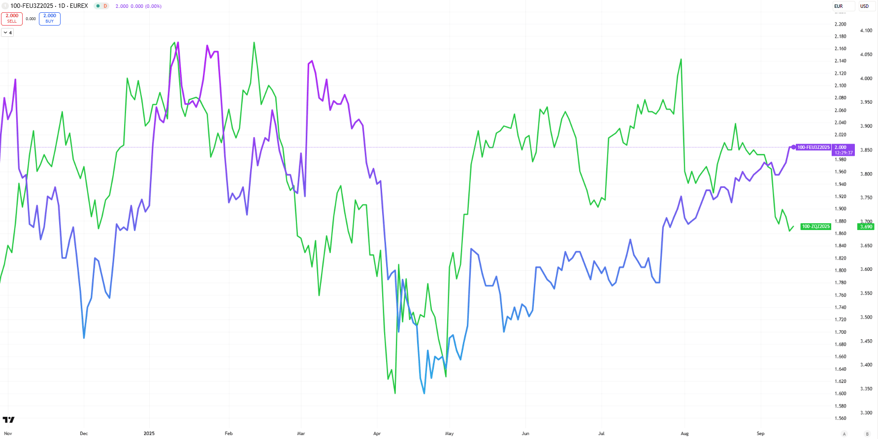 Grafico comparativo 2025: andamento Euribor 3 mesi scadenza dicembre intorno al 2%, differenziale con Fed Funds USA (scadenze dicembre) e cambio euro/dollaro
