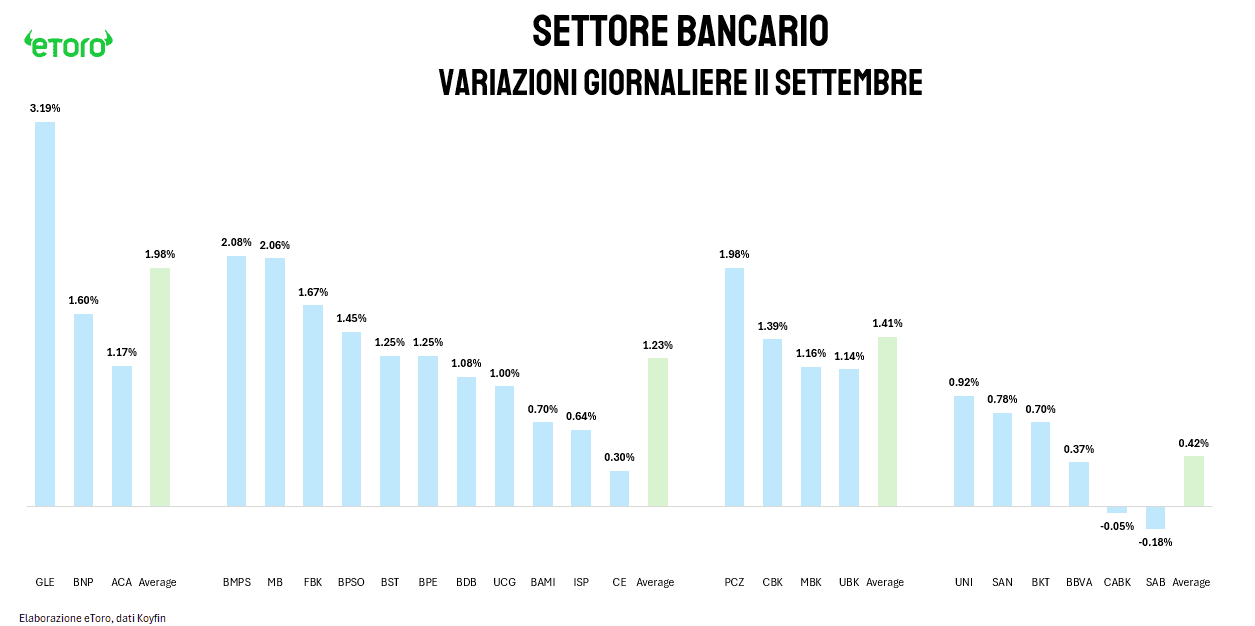 Grafico delle variazioni giornaliere del settore bancario europeo l'11 settembre