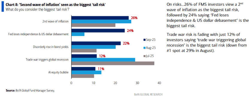 Grafico BofA Global Fund Manager Survey: il 26% degli investitori vede una seconda ondata inflazionistica come il rischio maggiore, il 24% teme la perdita d’indipendenza della Fed e la svalutazione del dollaro, il 22% un rialzo disordinato dei rendimenti, solo il 12% la guerra commerciale.