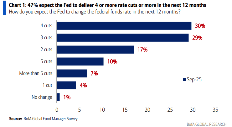 Grafico BofA: il 47% dei gestori si aspetta quattro o più tagli dei tassi nei prossimi 12 mesi, il 30% prevede 4 tagli, il 29% tre tagli, il 17% due, mentre solo l’1% non prevede alcun cambiamento.
