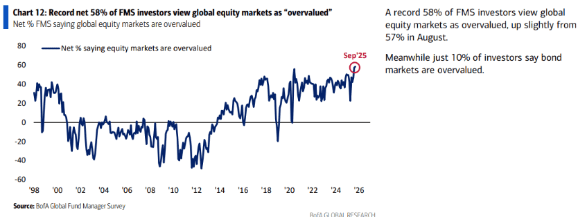 Grafico BofA: il 58% dei gestori considera i mercati azionari globali sopravvalutati a settembre 2025, massimo storico, mentre solo il 10% indica sopravvalutazione dei mercati obbligazionari.