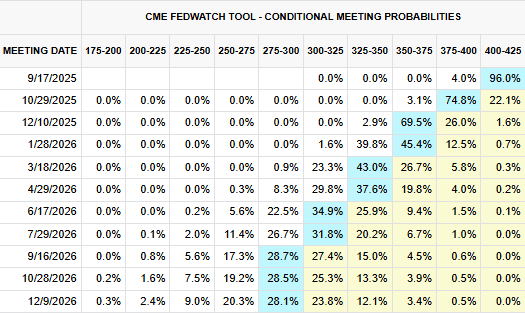 Tabella CME FedWatch con le probabilità dei tassi d’interesse della Fed fino a dicembre 2026. Mostra il 96% di chance di un primo taglio nel meeting del 17 settembre 2025 e uno scenario di progressiva discesa dei Fed Funds verso il corridoio 300-325 bps entro settembre 2026