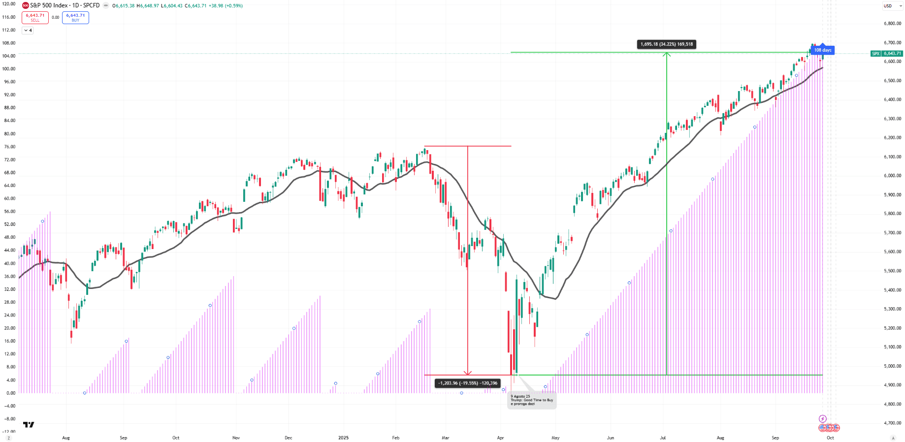Grafico giornaliero dello S&P 500 con media mobile a 20 giorni: mostra le 108 sedute consecutive senza due chiusure sotto la media, il rally del 35% dai minimi del 7 aprile 2025, 25 nuovi massimi storici e l’assenza di correzioni giornaliere superiori al 2% nelle ultime 39 sedute.