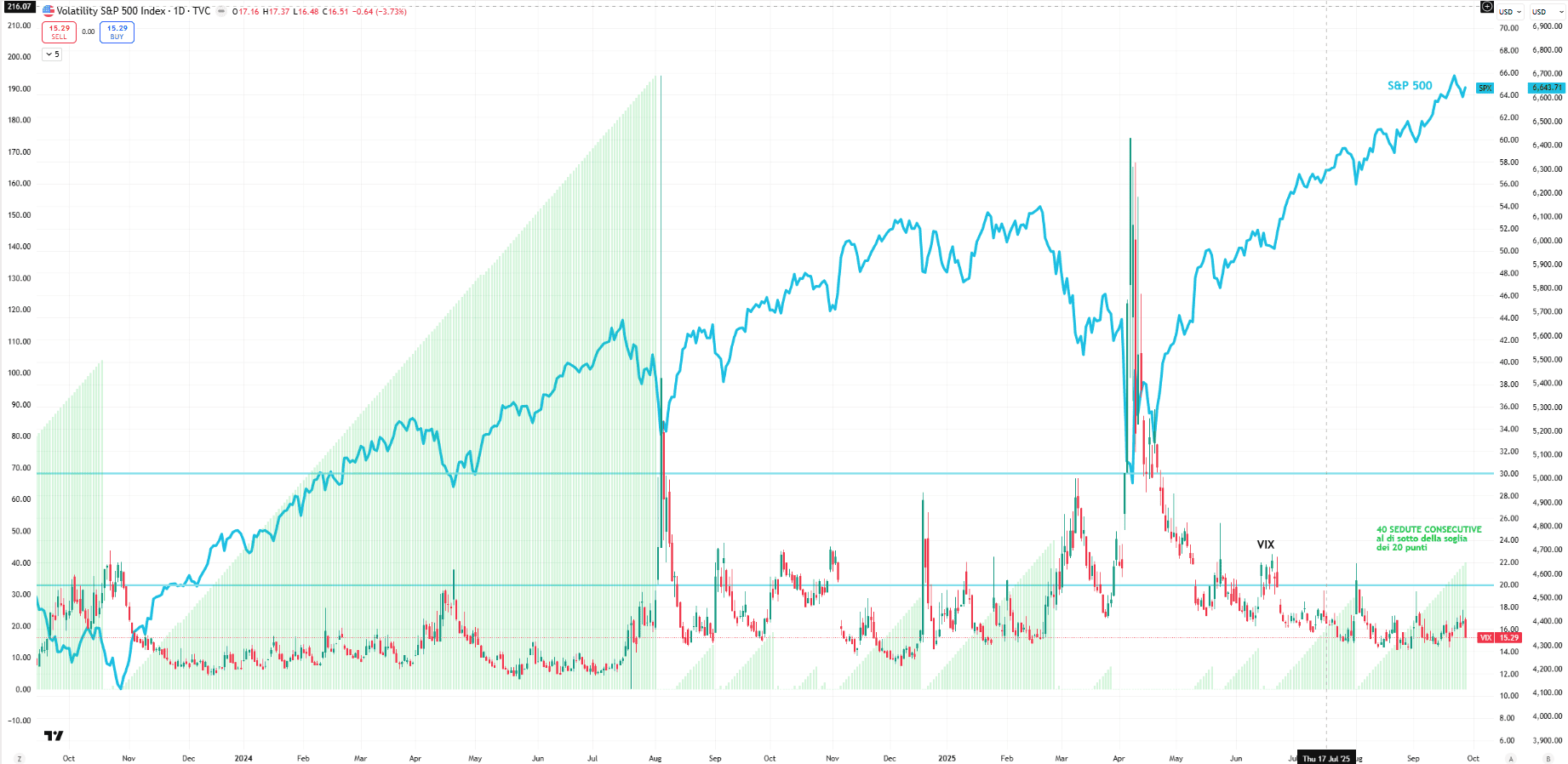 Grafico comparativo tra S&P 500 e indice VIX: 40 sedute consecutive con VIX sotto i 20 punti, a segnalare volatilità compressa mentre l’indice continua a segnare nuovi massimi.