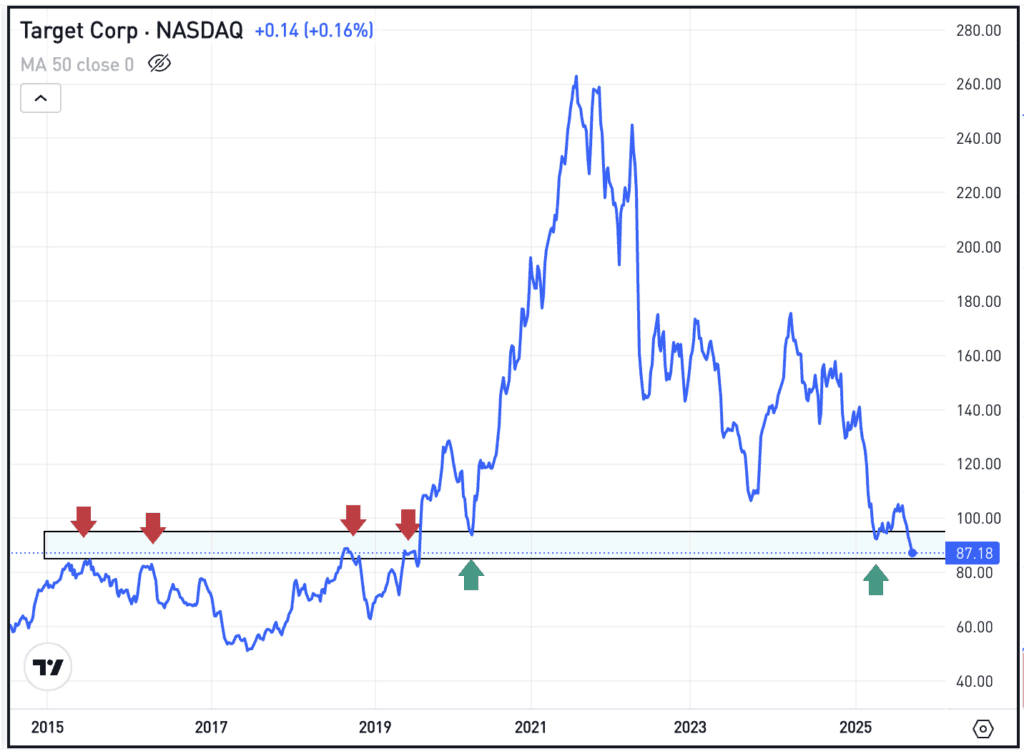 Weekly chart of TGT stock, for The Daily Breakdown