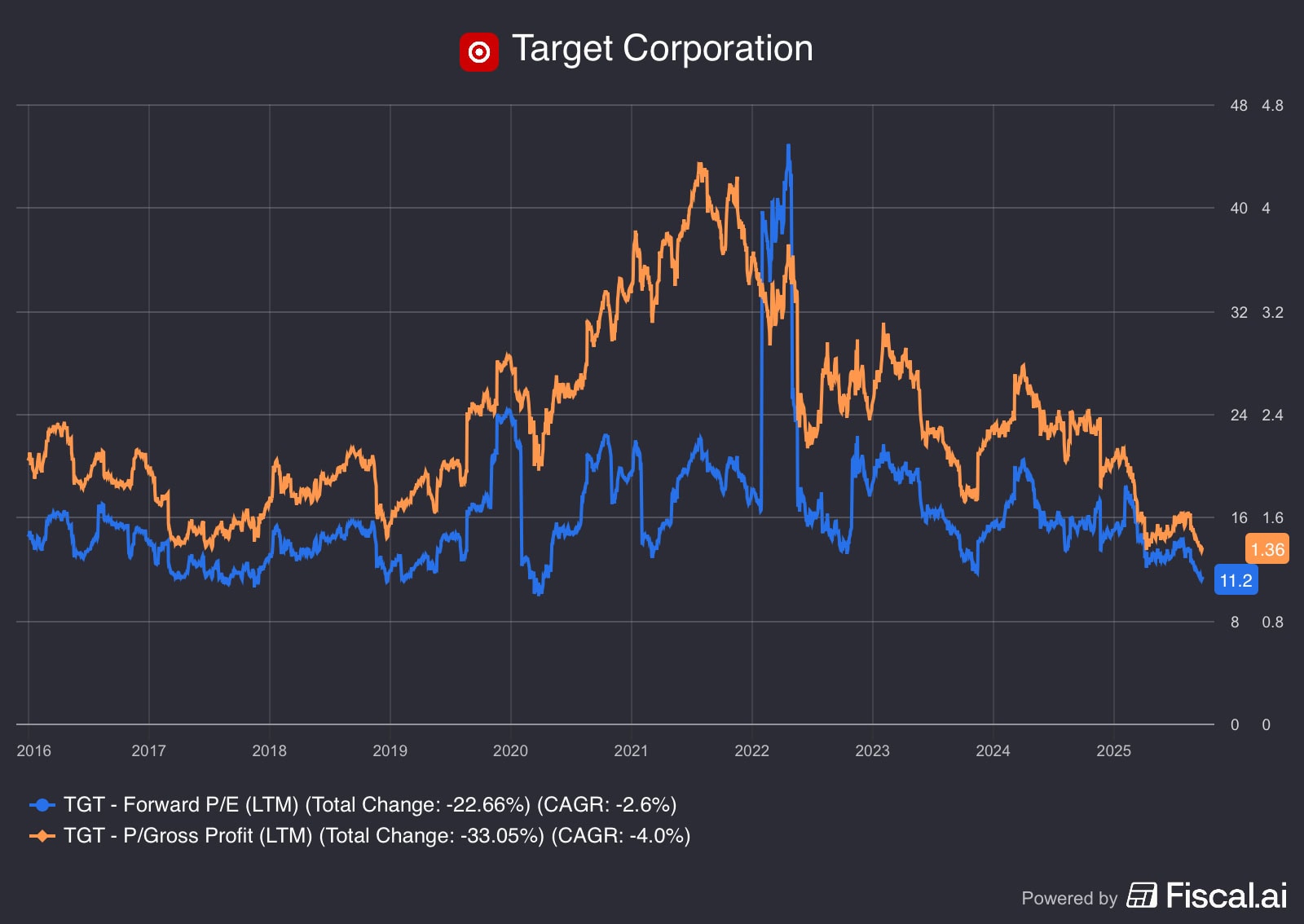 The Daily Breakdown’s Deep Dive: Target Stock Goes on Sale