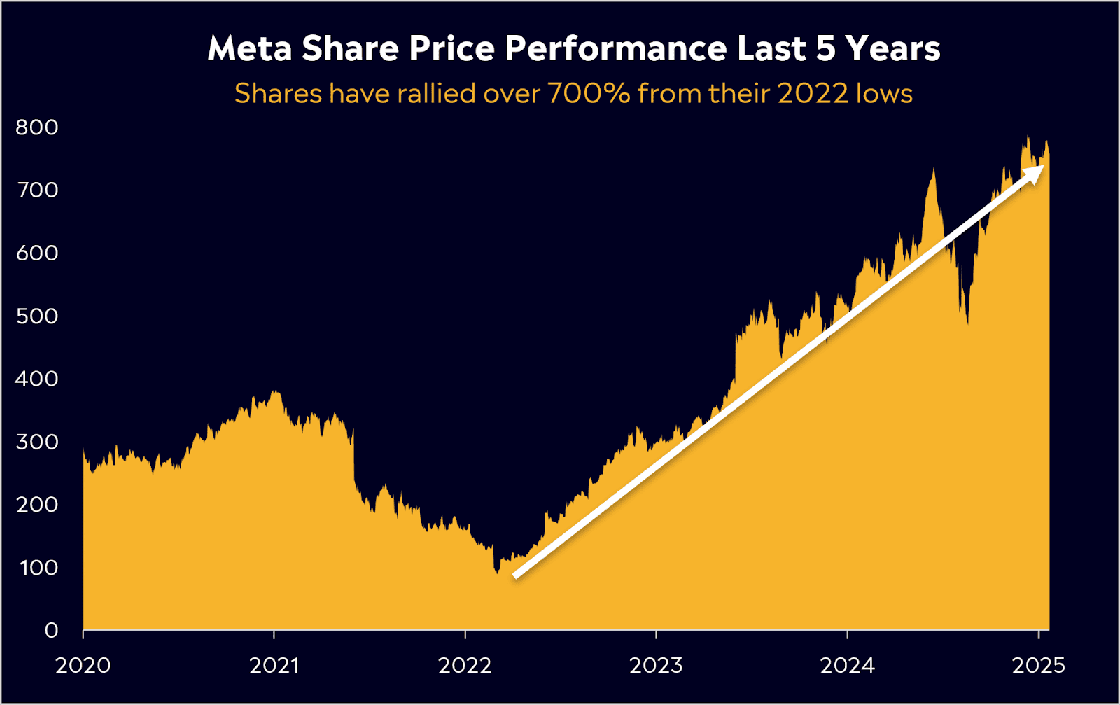 Meta share price performance 5 years