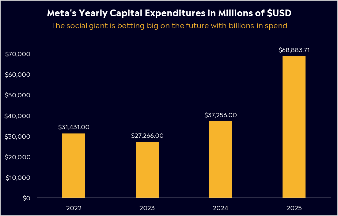 Metas yearly capital expenditures 2025
