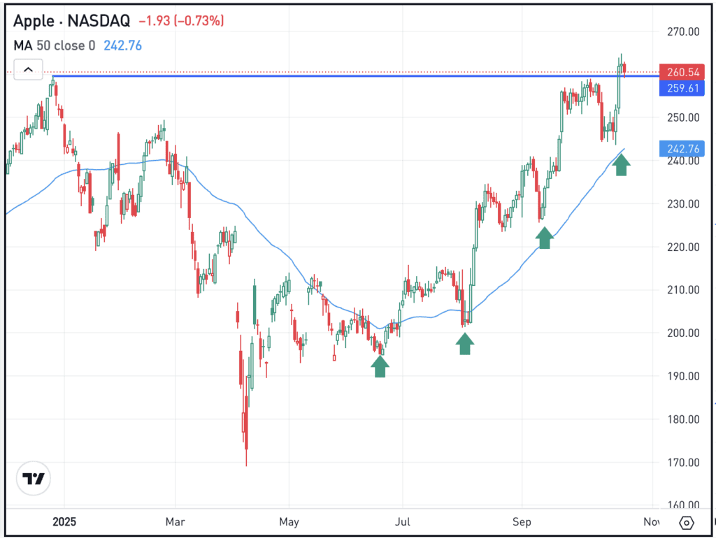 Daily chart of AAPL stock, for The Daily Breakdown