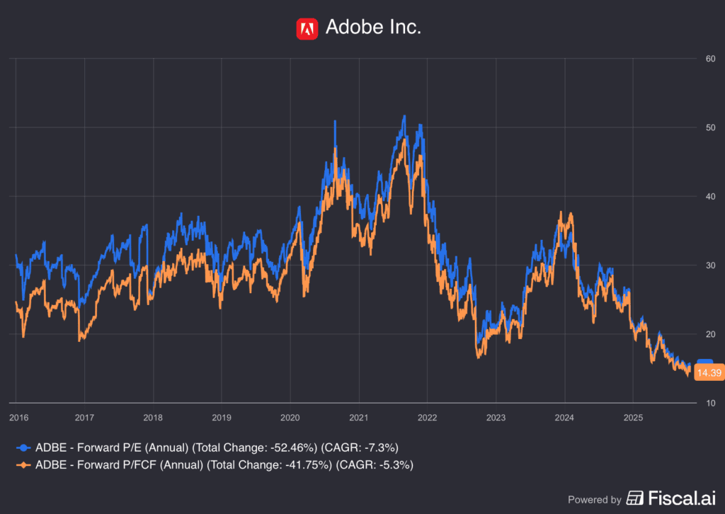 Valuation measures of ADBE, for The Daily Breakdown