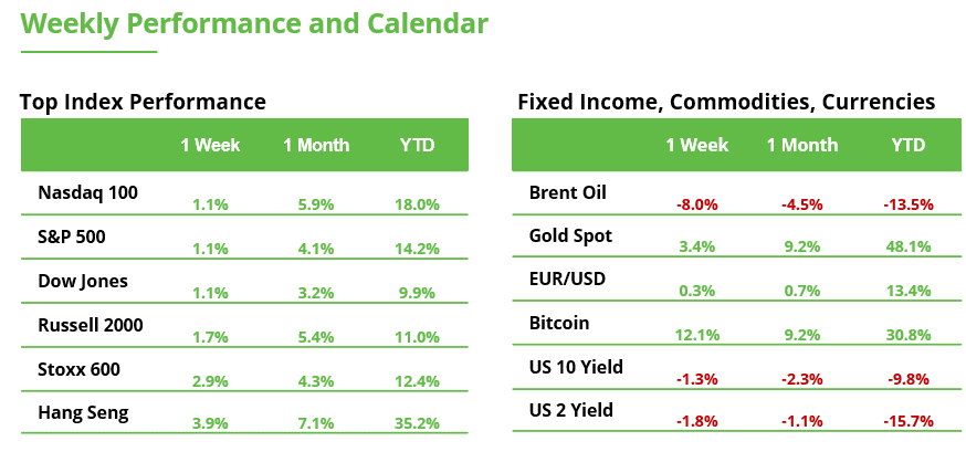 Weekly Performance