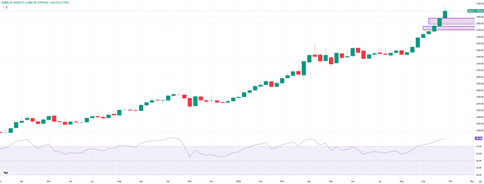 Gold. Weekly Chart.