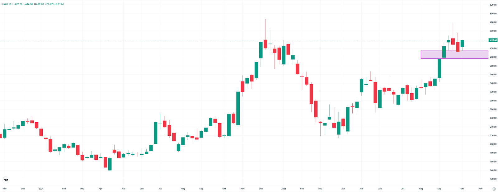 Tesla, Weekly Chart