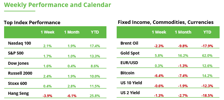 Weekly Performance