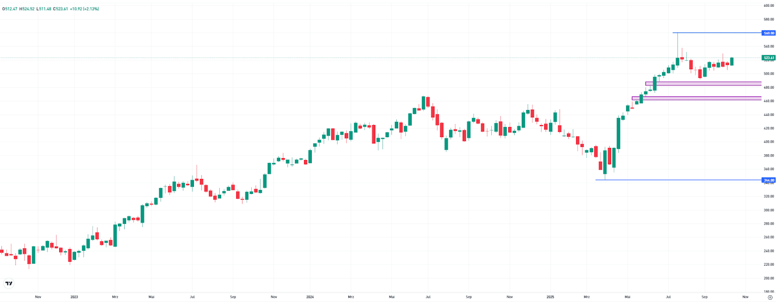 Microsoft, weekly chart