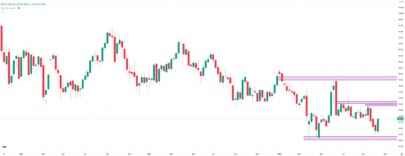 Oil (Brent), weekly chart