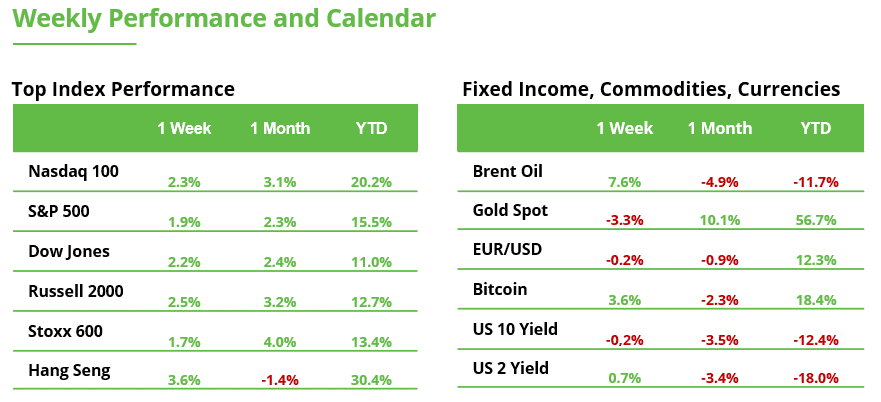 Weekly Performance