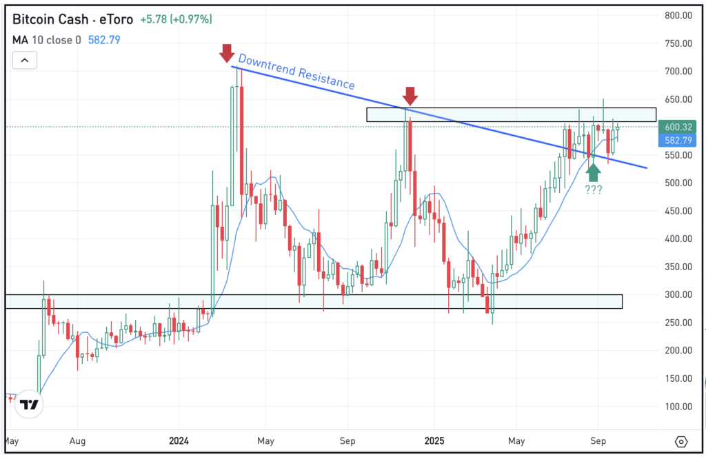 Daily chart of BCH, for The Daily Breakdown.