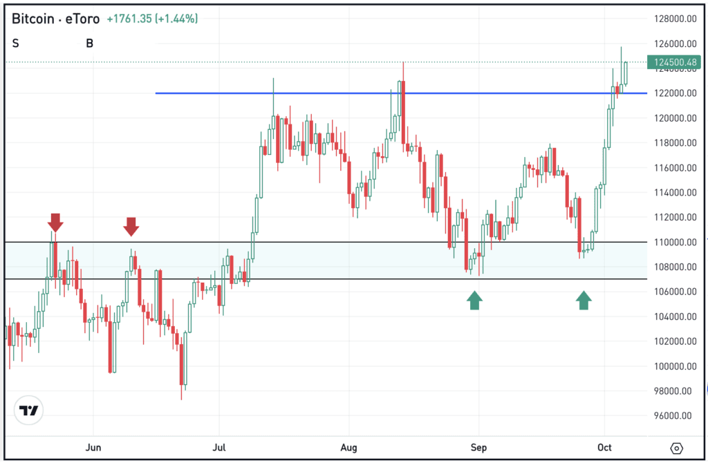Daily chart of Bitcoin, for The Daily Breakdown