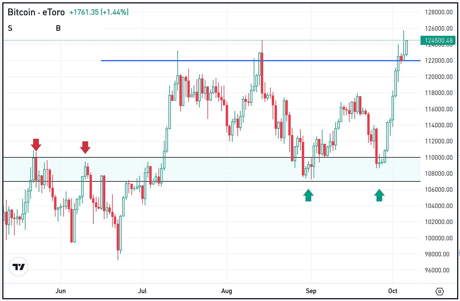 Bitcoin Charges to Record Highs Bitcoin Charges to Record Highs