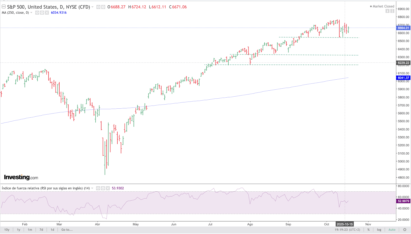 S&P 500 Chart
