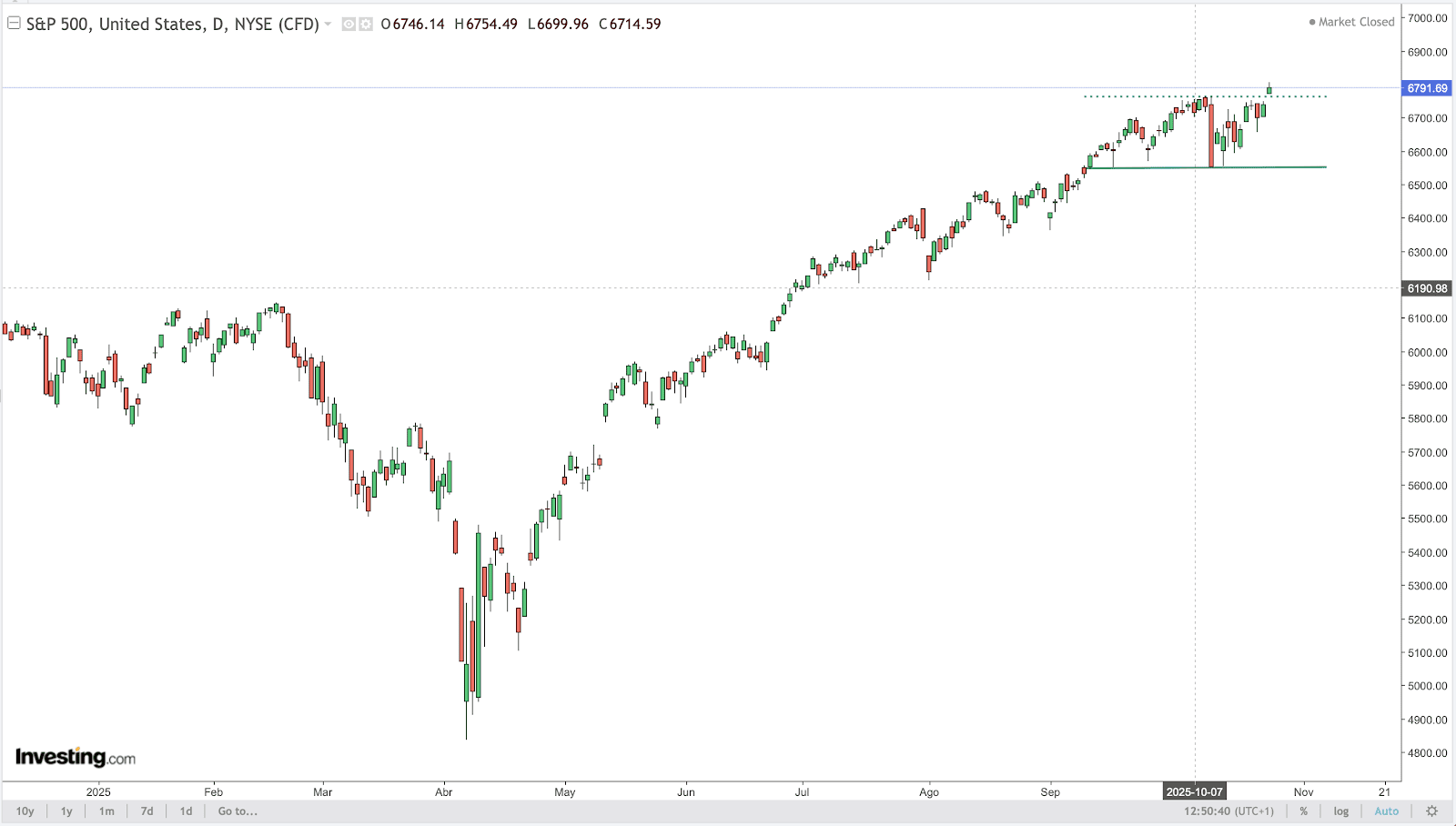 S&P500 Chart