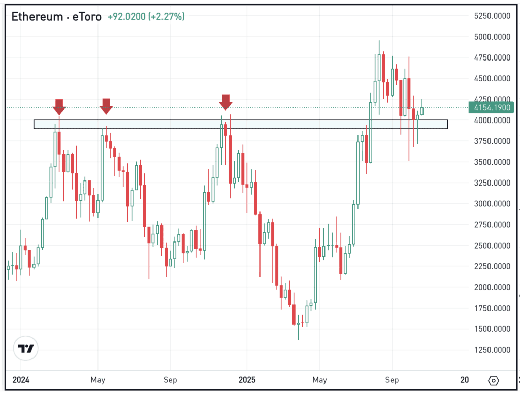 Daily chart of ETH, for The Daily Breakdown
