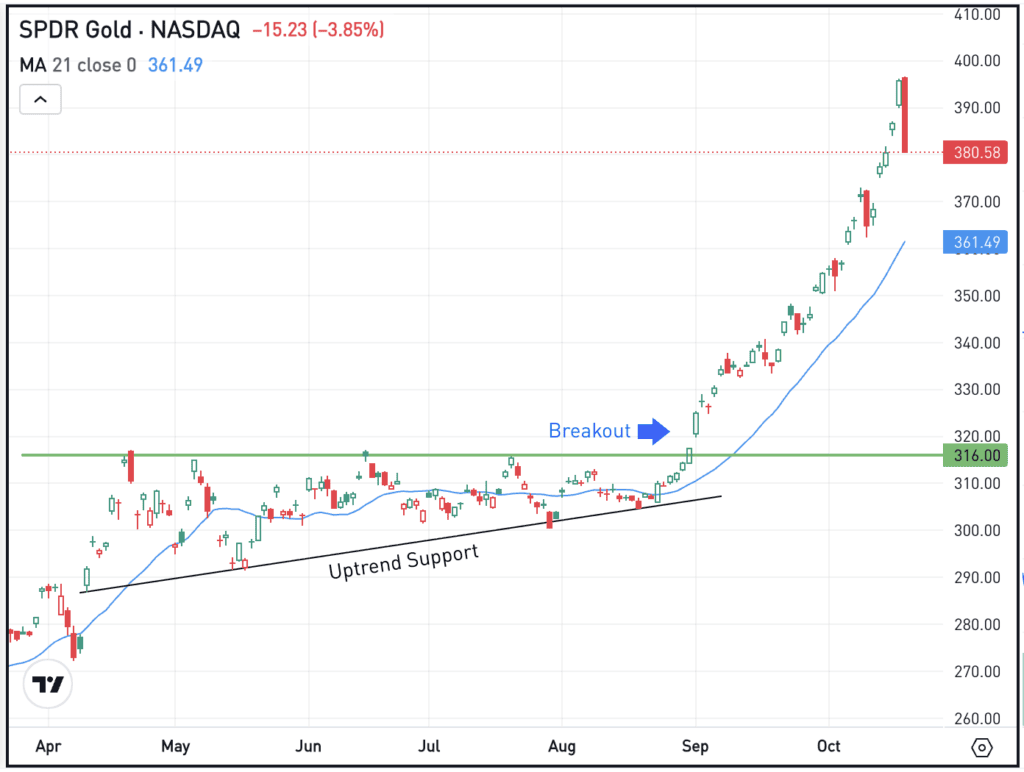 Daily chart of the GLD ETF, for The Daily Breakdown.