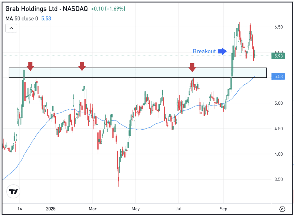 Daily chart of GRAB stock, for The Daily Breakdown