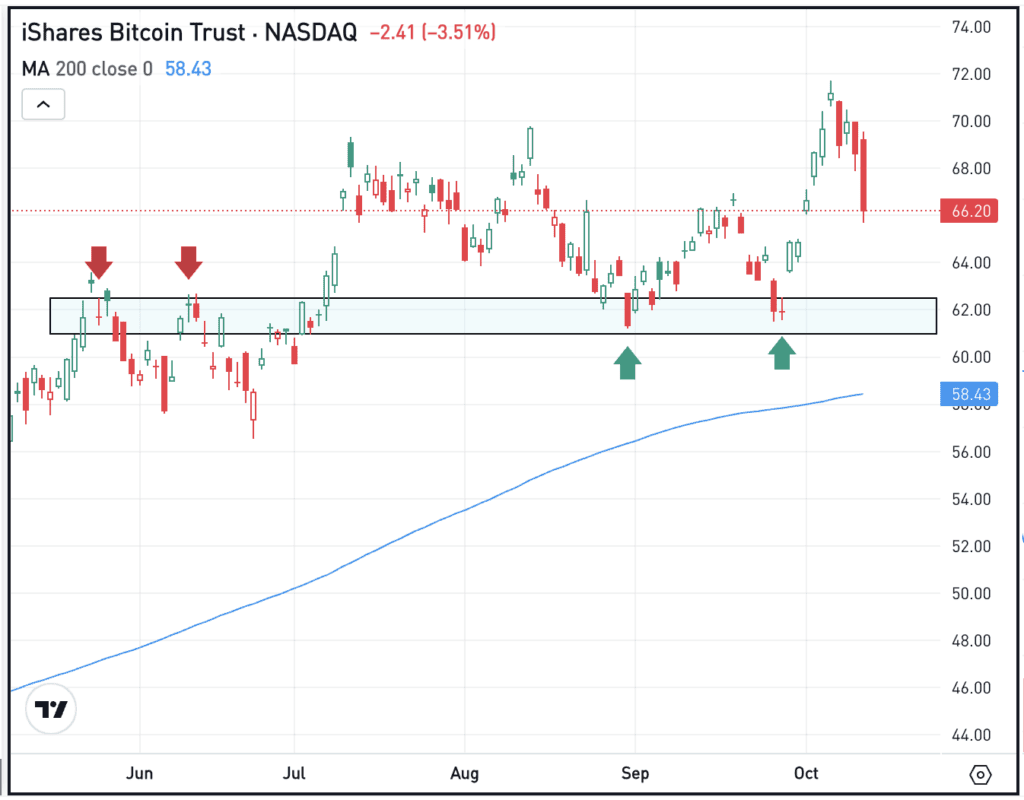 Daily chart of IBIT ETF, for The Daily Breakdown.